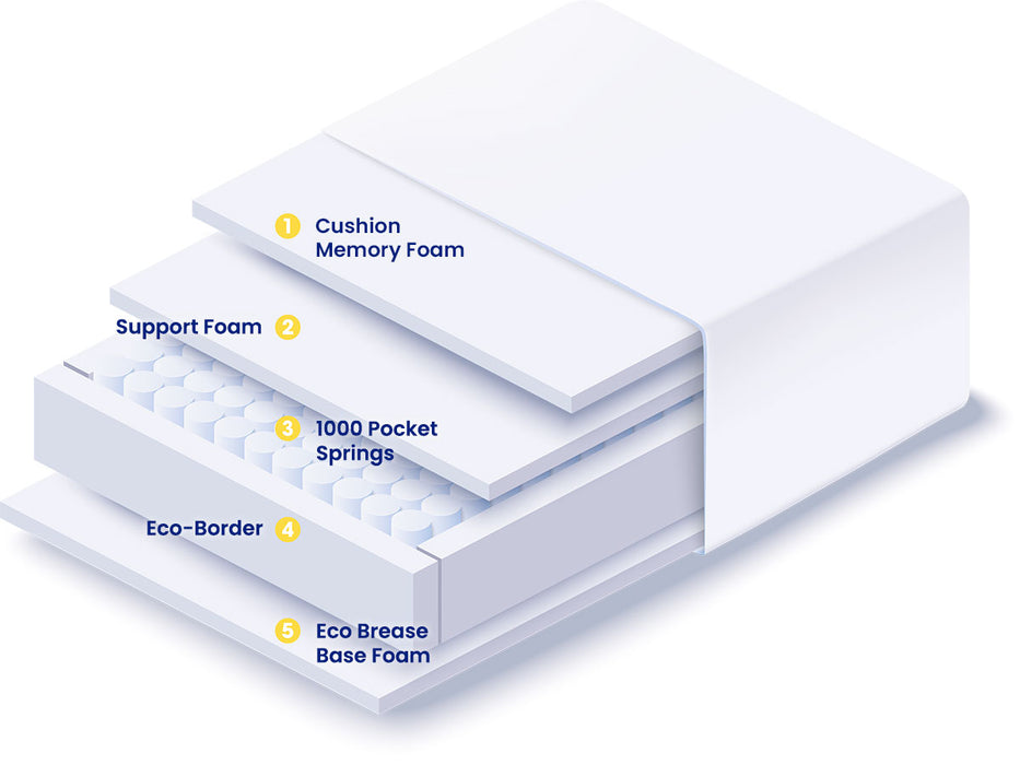 Breasley Uno Sunrise Fresh Memory Pocket 1000 Hybrid Mattress